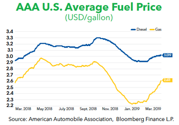 AAA US Average Fuel Price