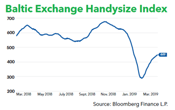 Baltic Exchange Handysize Index