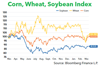 Corn Wheat Soybean Index