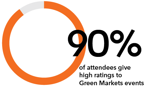 90% of attendees rate Green Markets events Good or better