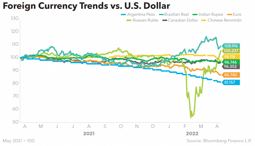 Foreign Currency Trends vs. U.S. Dollar