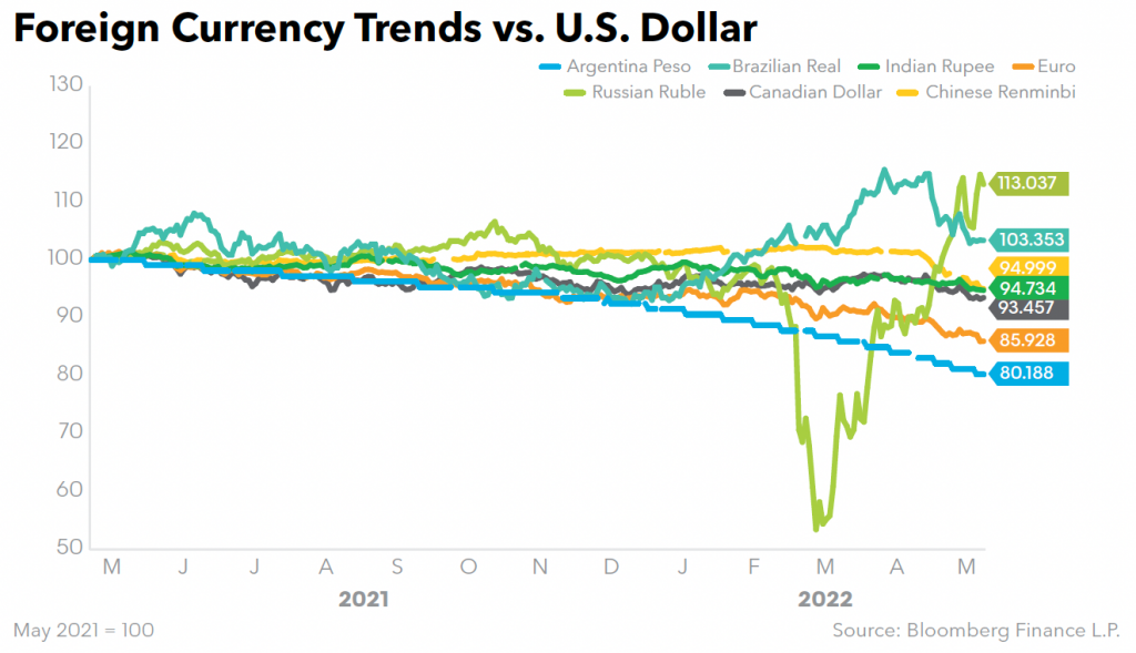 Foreign Currency Trends vs. U.S. Dollar