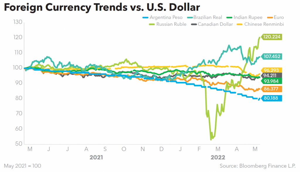 Foreign Currency Trends vs. U.S. Dollar