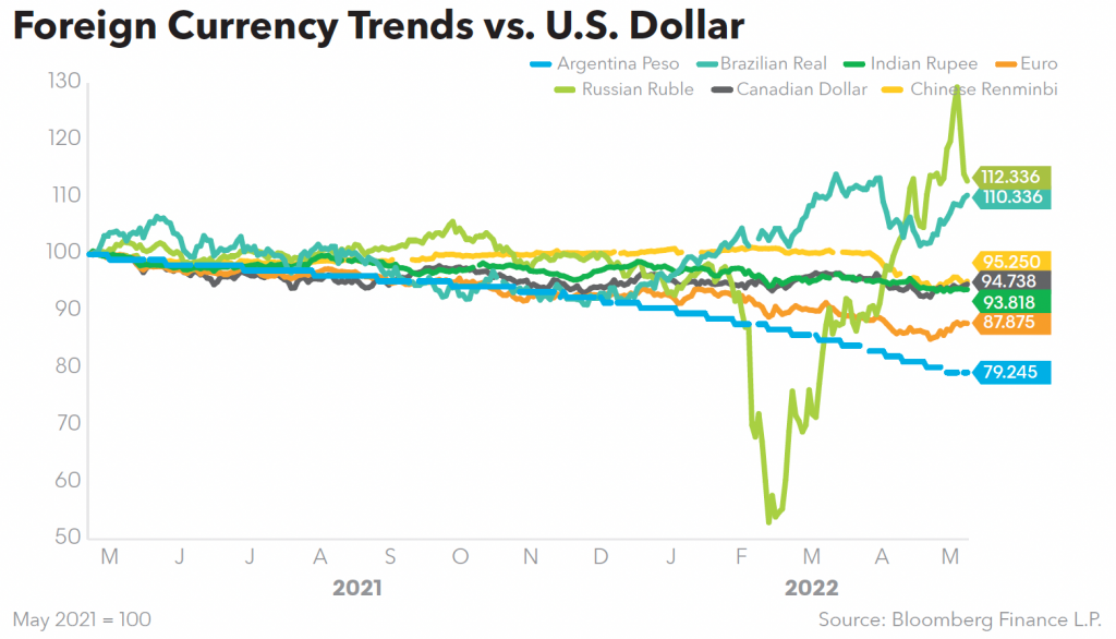 Foreign Currency Trends vs. U.S. Dollar