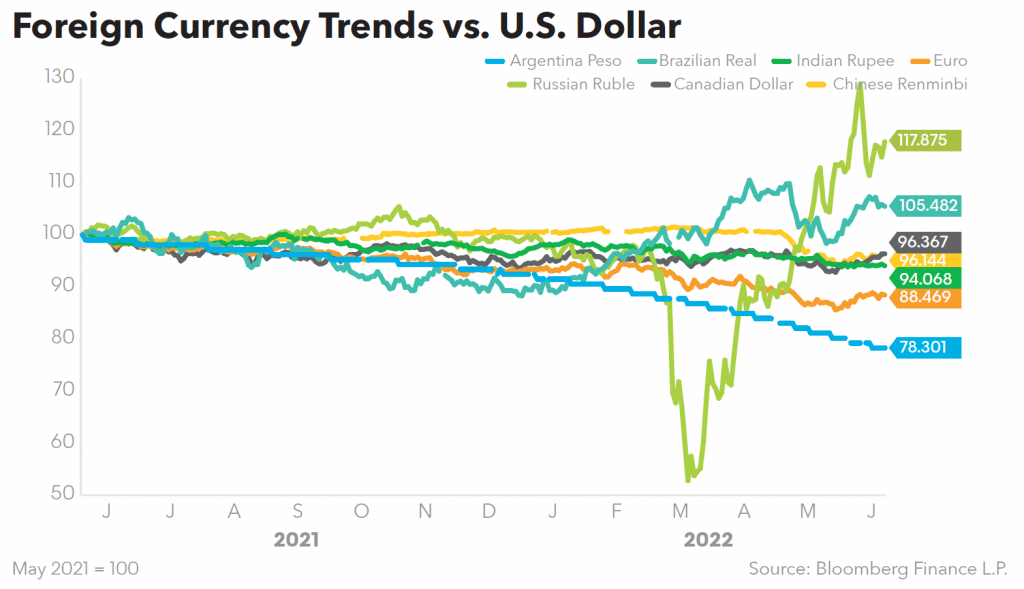 Foreign Currency Trends vs. U.S. Dollar
