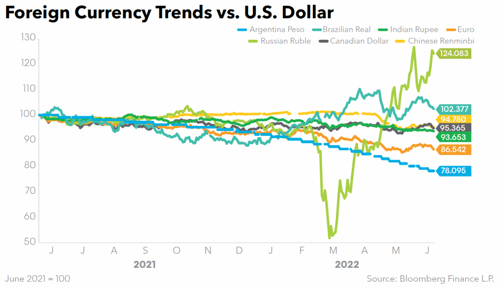Foreign Currency Trends vs. U.S. Dollar