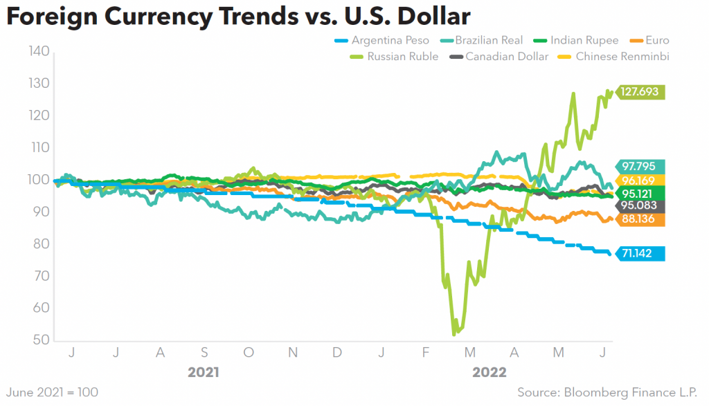 Foreign Currency Trends vs. U.S. Dollar