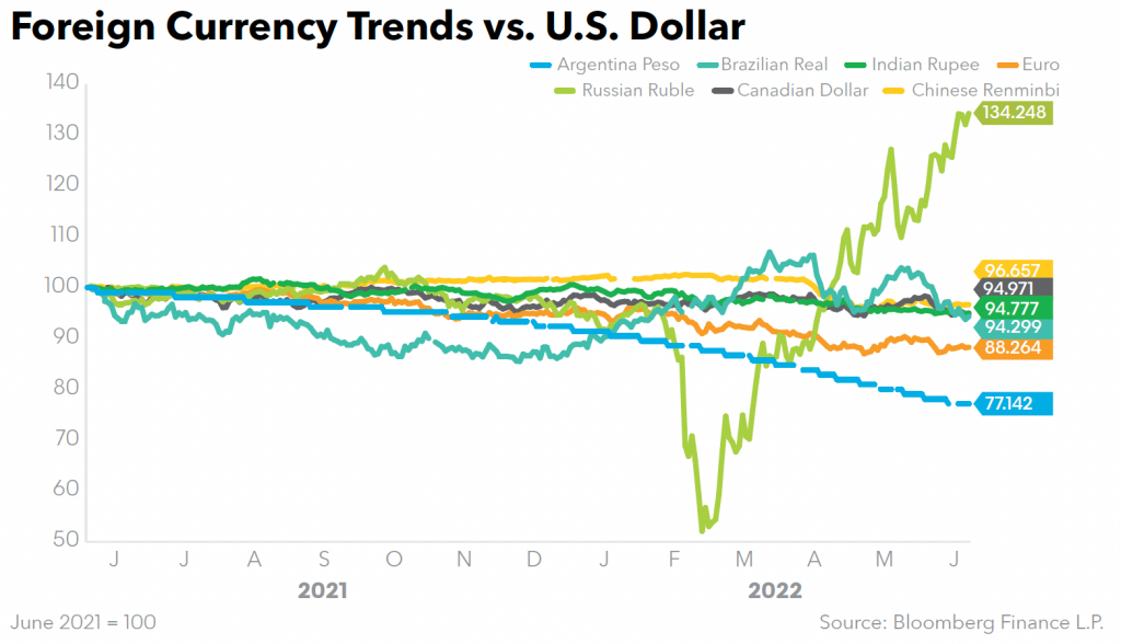 Foreign Currency Trends vs. US Dollar