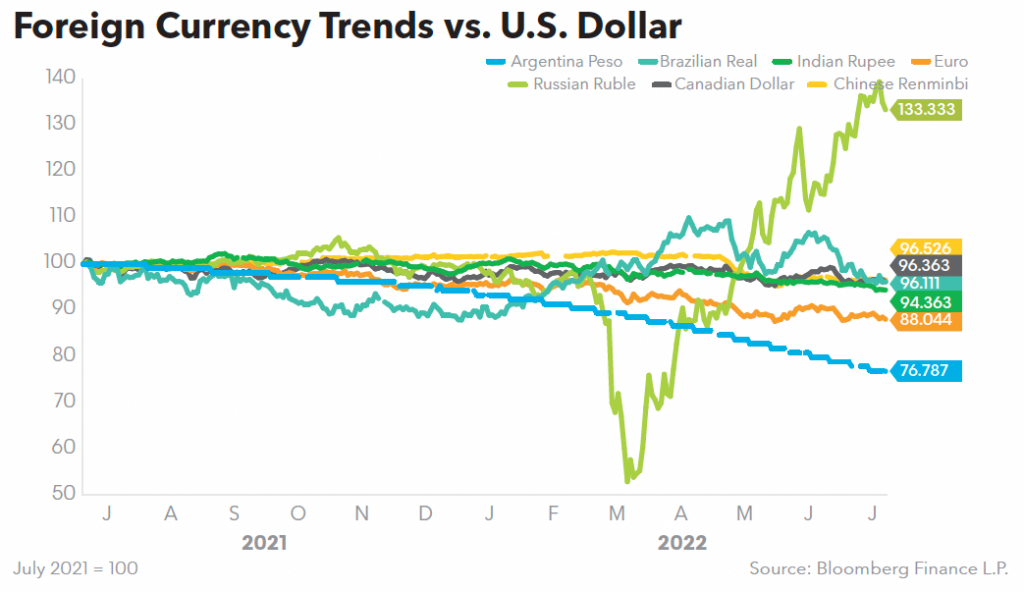 Foreign Currency Trends vs. US Dollar