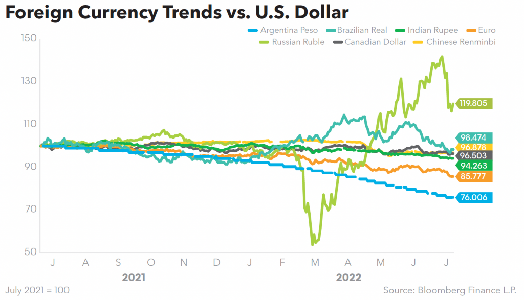 Foreign Currency Trends vs. US Dollar