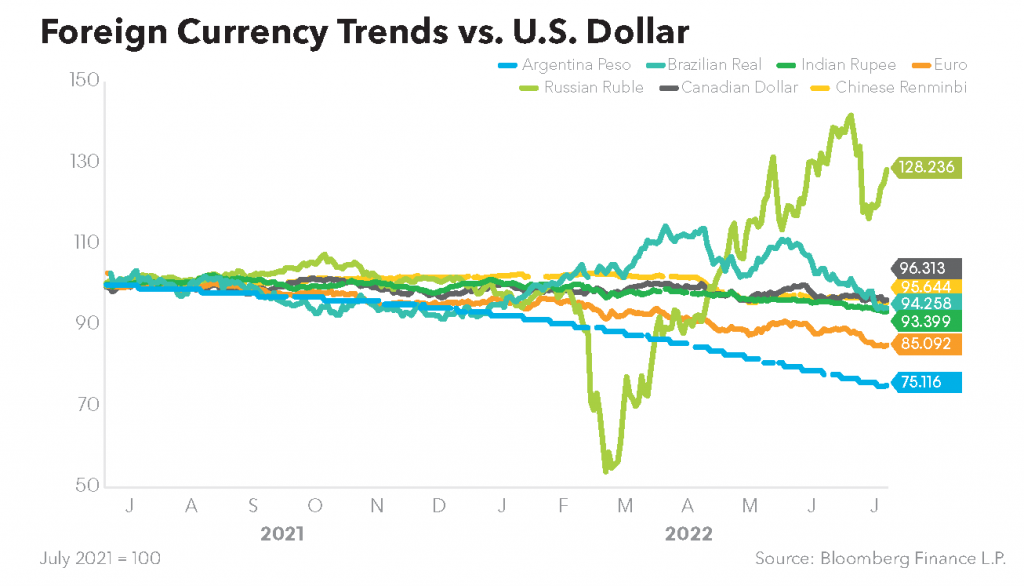 Foreign Currency Trends vs US Dollar