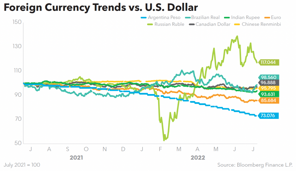 Foreign Currency Trends vs. US Dollar