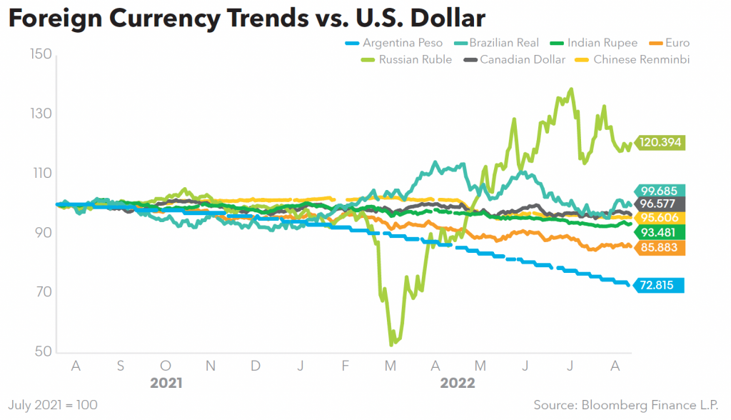 Foreign Currency Trends vs US Dollar