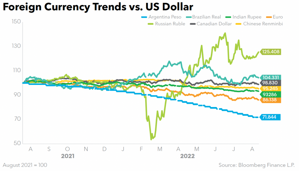 Foreign Currency Trends vs US Dollar