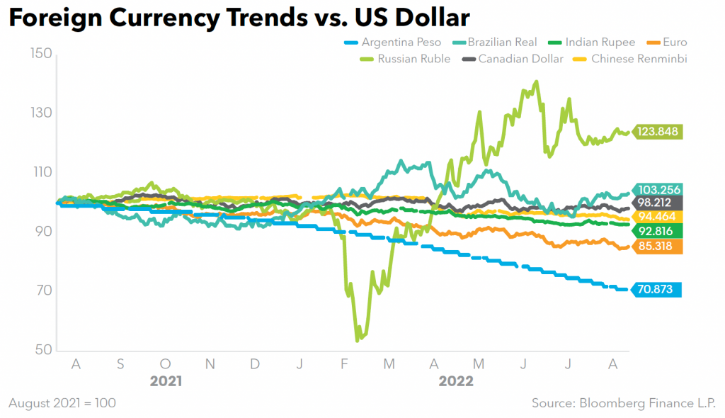 Foreign Currency Trends vs US Dollar