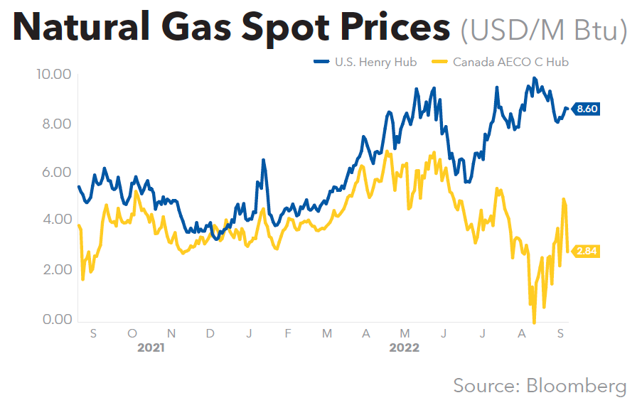 Natural Gas Spot Prices