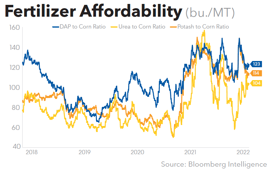 Fertilizer Affordability