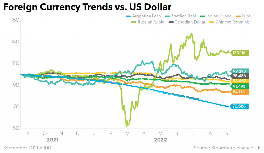 Foreign Currency Trends vs US Dollar