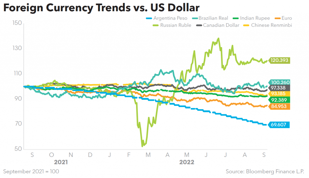 Foreign Currency Trends vs US Dollar