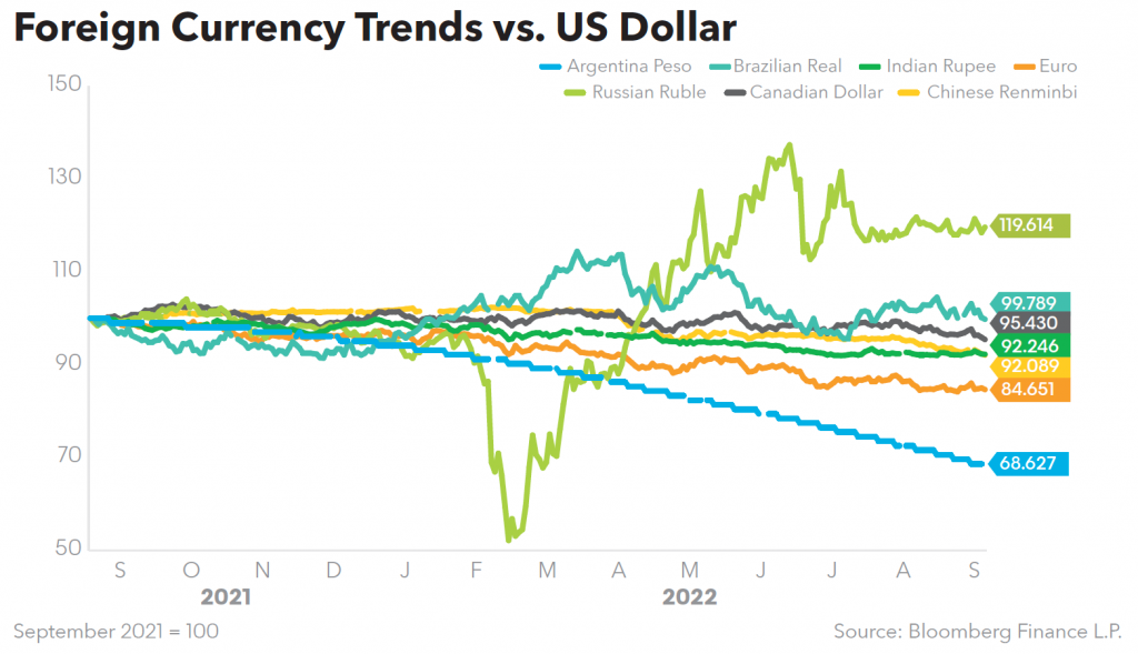 Foreign Currency Trends vs US Dollar