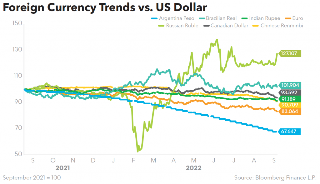 Foreign Currency Trends vs US Dollar
