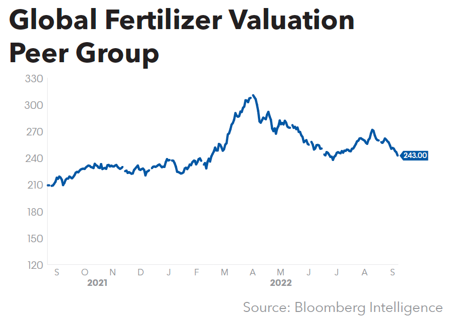Global Fertilizer Valuation Peer Group