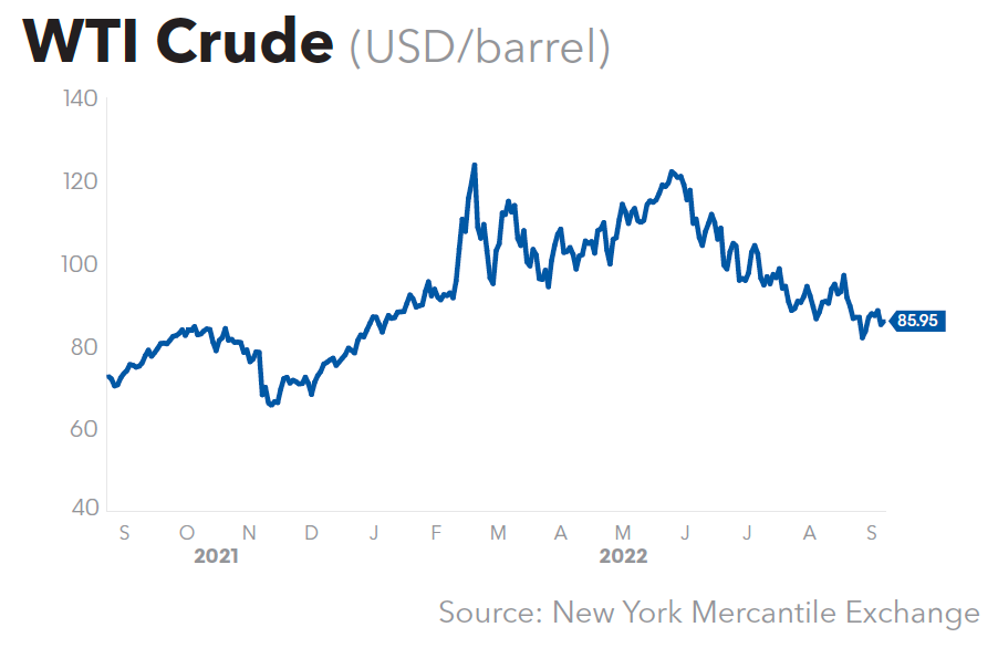 WTI Crude