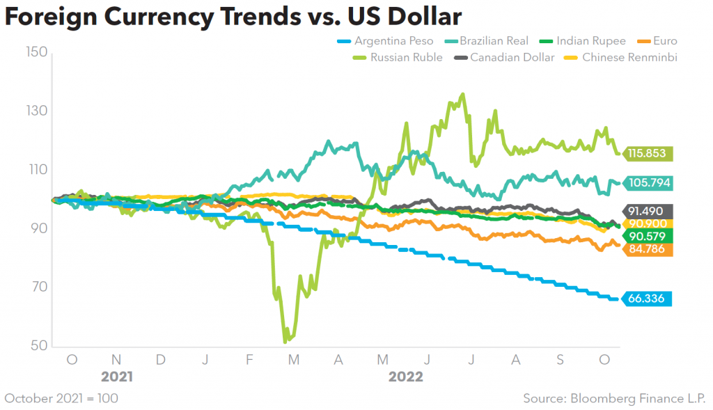 Foreign Currency Trends vs US Dollar