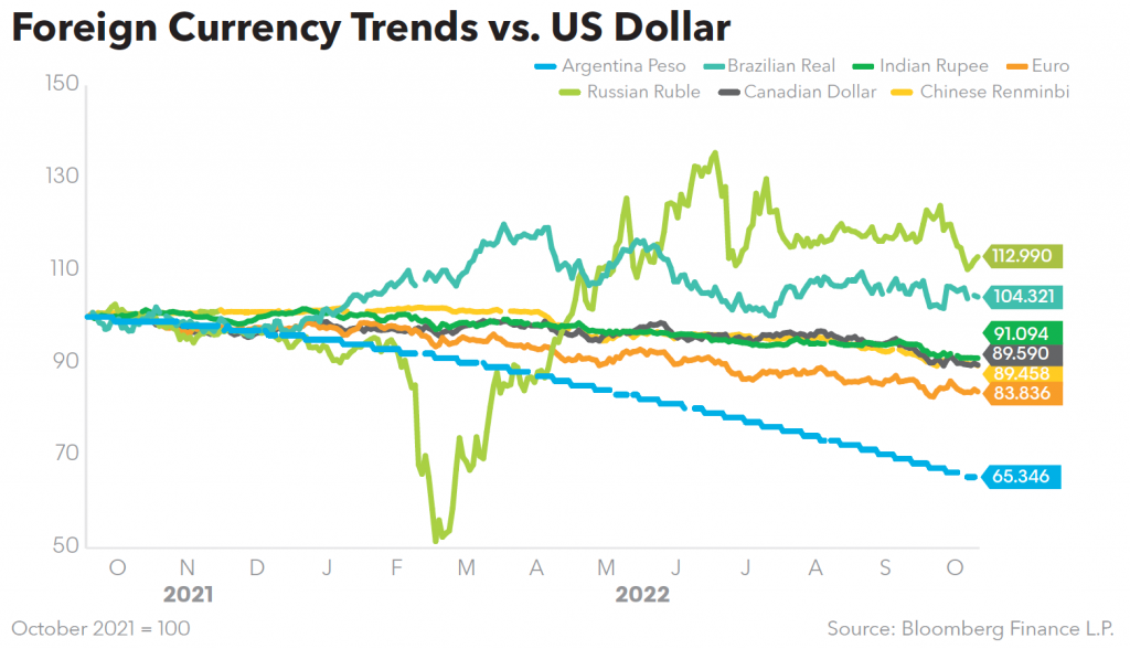 Foreign Currency Trends vs US Dollar