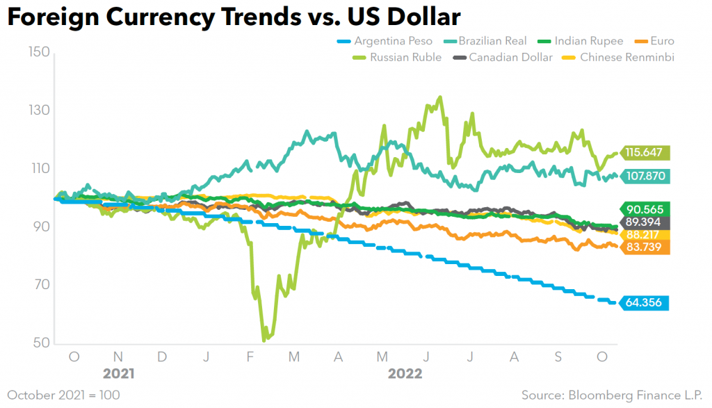 Foreign Currency Trends vs US Dollar