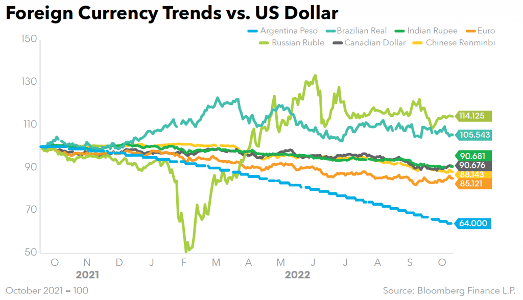 Foreign Currency Trends vs US Dollar