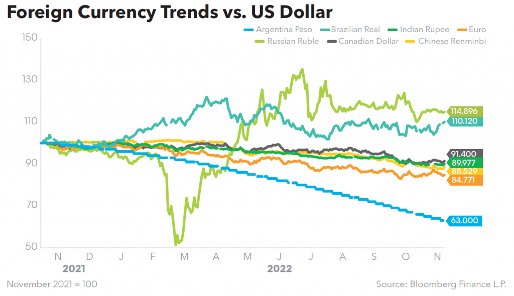 Foreign Currency Trends vs US Dollar