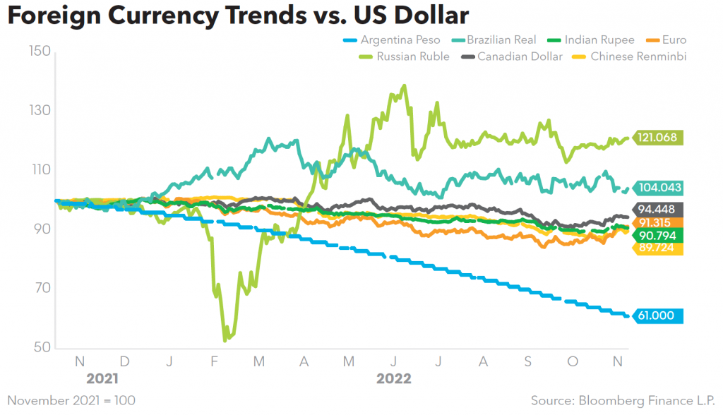 Foreign Currency Trends vs US Dollar