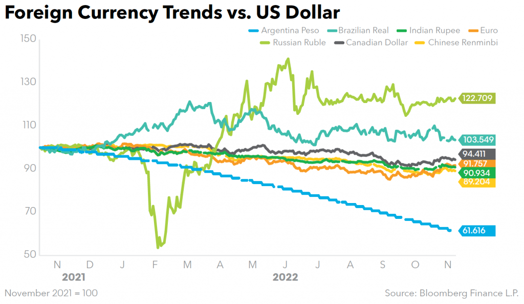 Foreign Currency Trends vs US Dollar
