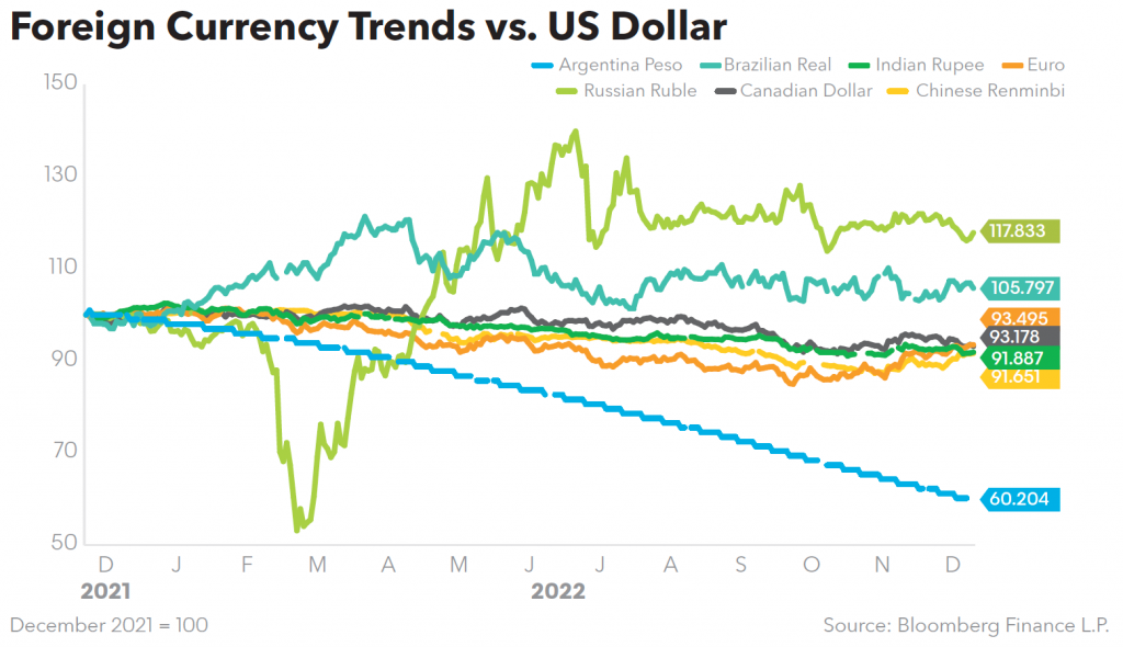 Foreign Currency Trends vs US Dollar