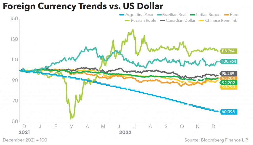 Foreign Currency Trends vs US Dollar