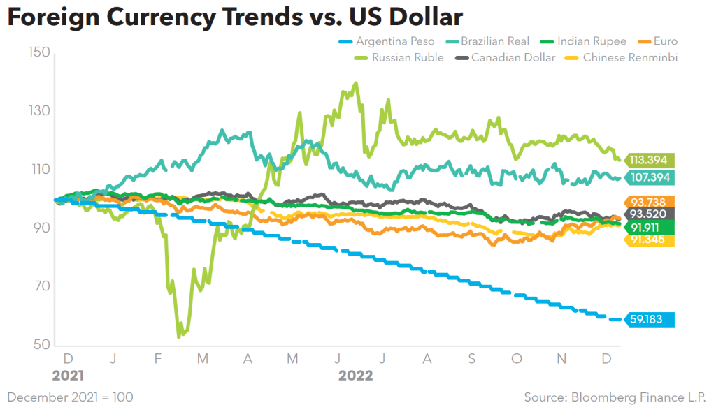 Foreign Currency Trends vs US Dollar