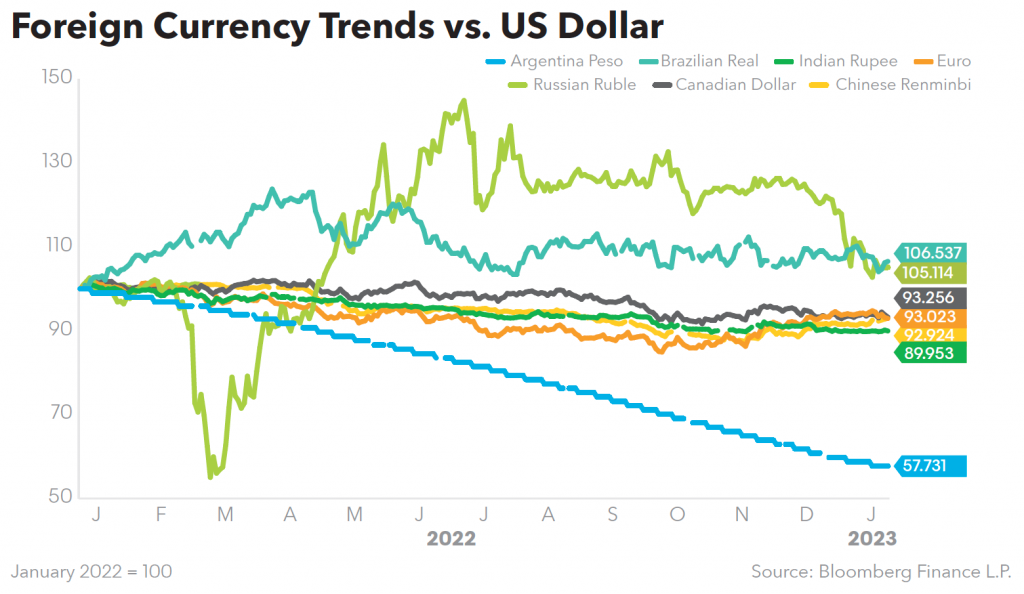 Foreign Currency Trends vs US Dollar
