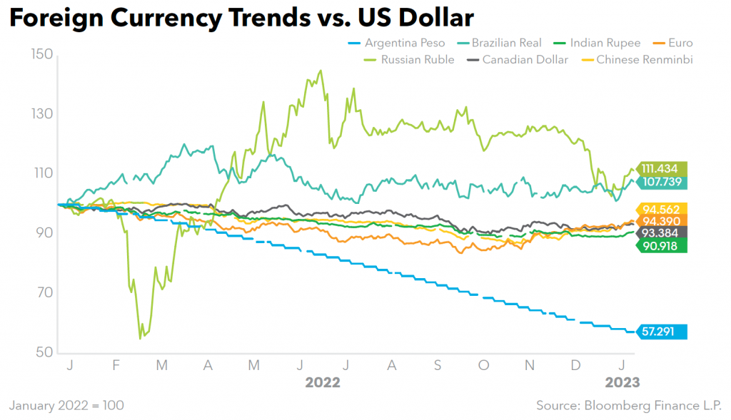 Foreign Currency Trends vs US Dollar