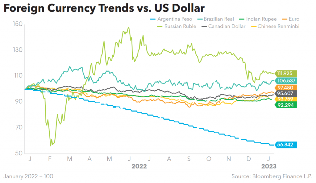 Foreign Currency Trends vs US Dollar