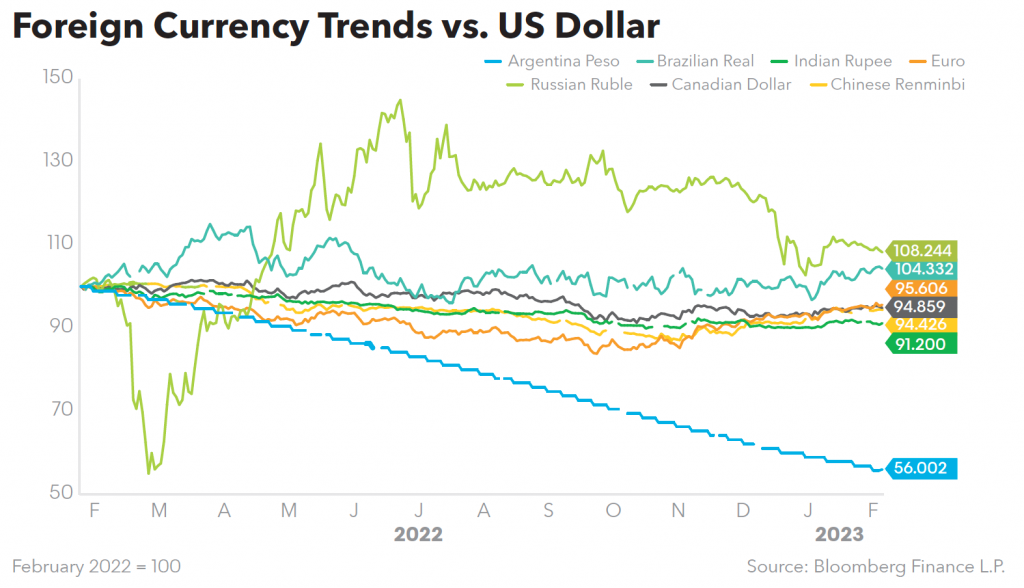 Foreign Currency Trends vs US Dollar