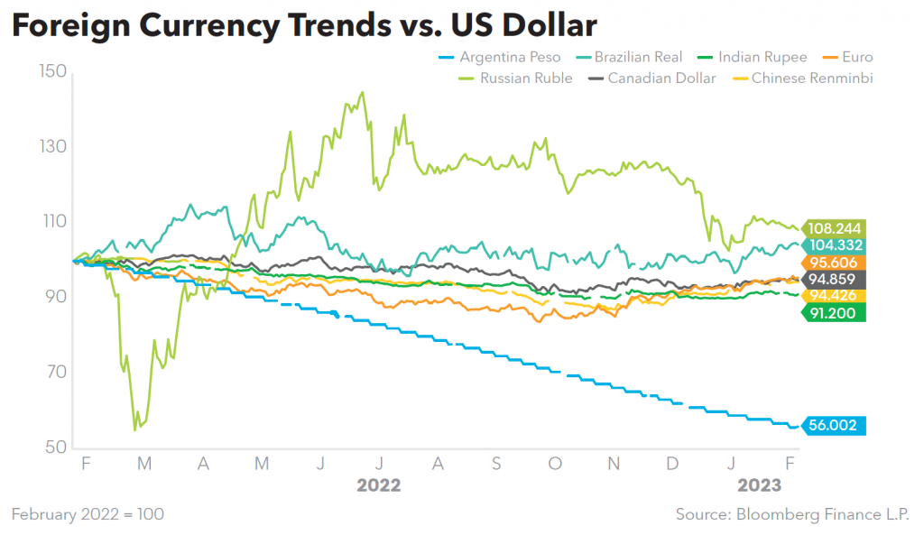 Foreign Currency Trends vs US Dollar
