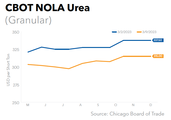 CBOT NOLA Urea
