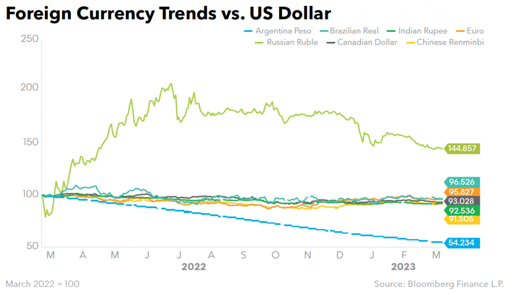 Foreign Currency Trends vs US Dollar