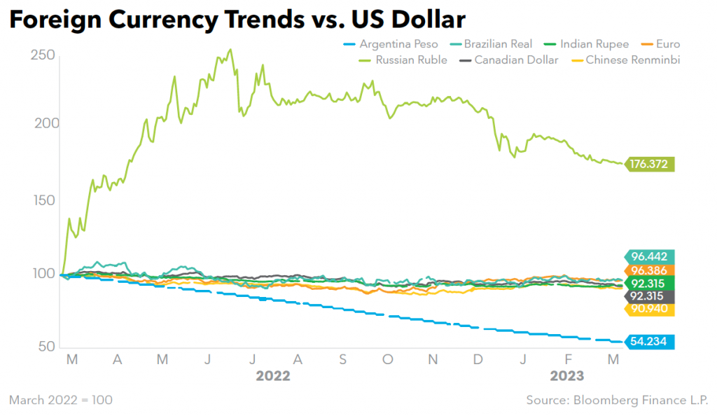 Foreign Currency Trends vs US Dollar