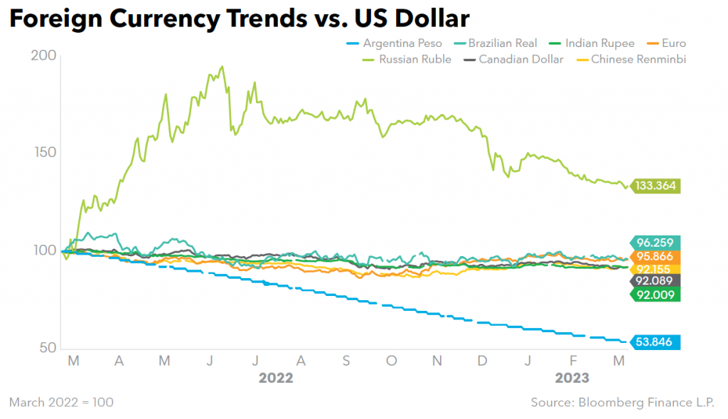 Foreign Currency Trends vs US Dollar