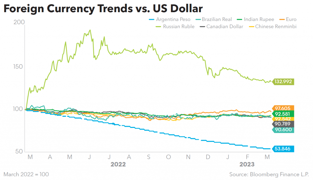 Foreign Currency Trends vs US Dollar