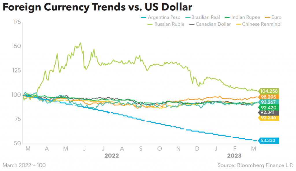 Foreign Currency Trends vs US Dollar