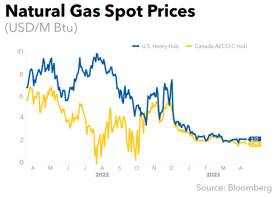 Natural Gas Spot Prices