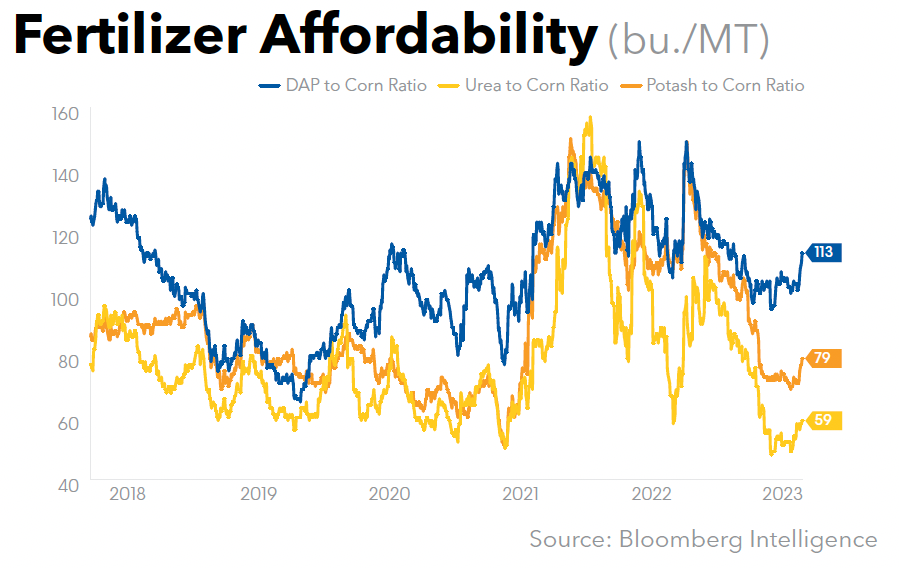 Fertilizer Affordability